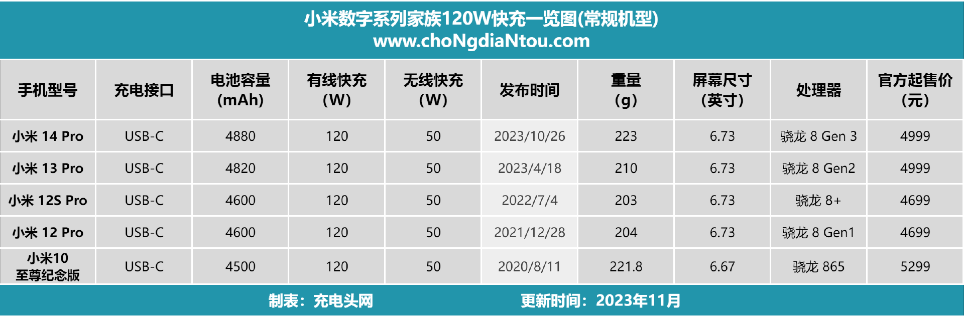 小米数字系列家族的120W快充机型的汇总AG真人九游会登录网址十分钟快速了解5款